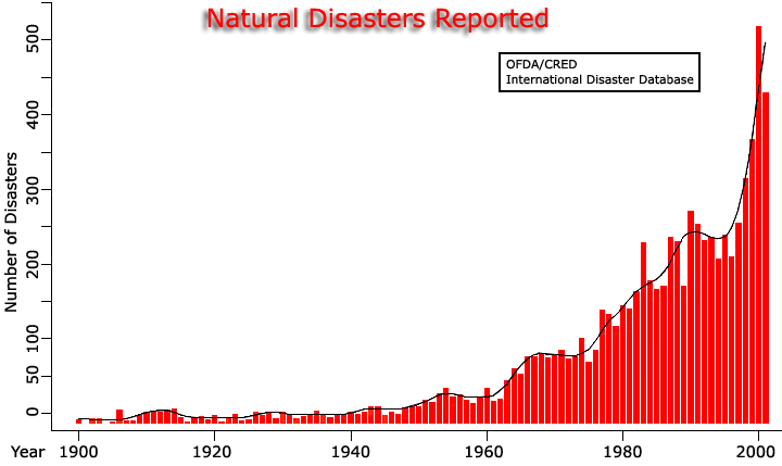 Chart Of Earthquakes In The Last 100 Years